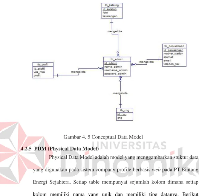Gambar 4. 5 Conceptual Data Model 