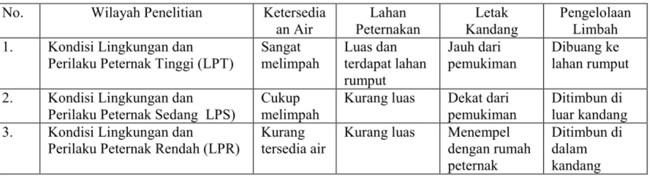 Tabel 1.  Kondisi lingkungan dan perilaku peternak sap perah  No.  Wilayah Penelitian  Ketersedia