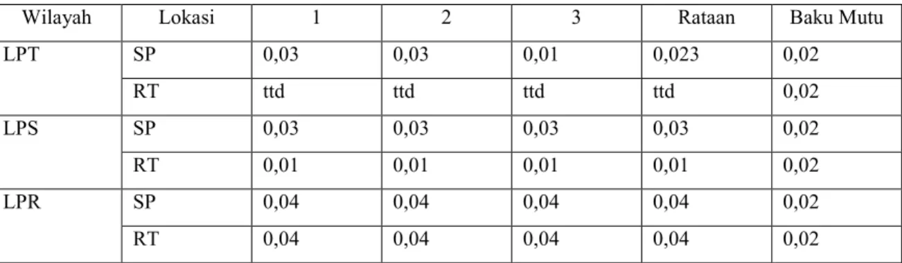 Tabel 3..  Tingkat kebauan H 2 S (ppm) 