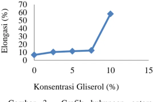 Tabel 3 Uji Mekanik  Gliserol  (%)  Elongasi (%)  Kuat  tarik (MPa)  0  6.8  8.75  2.5  10.4  17.27  5  11.4  107  7.5  12.4  187.36  10  58.2  28 