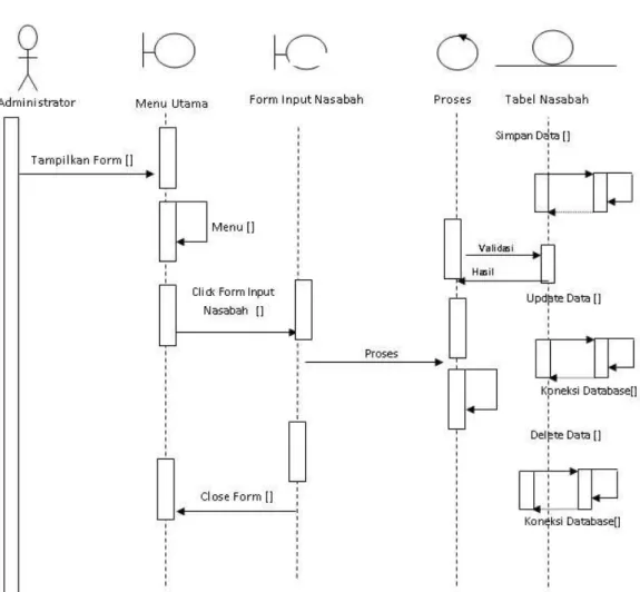 Gambar III.11.  Sequence Diagram Form Nasabah   3. Sequence  Diagram Colector  
