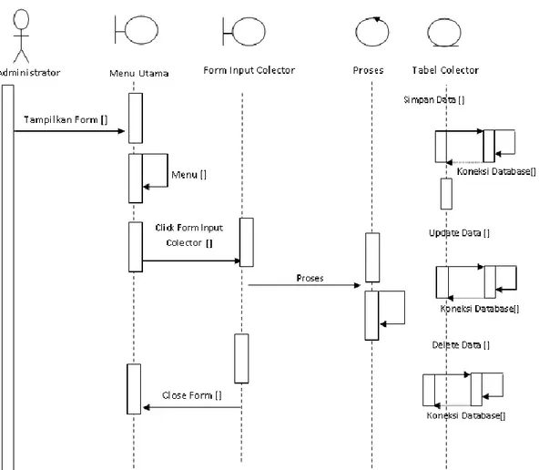 Gambar III.12.  Sequence Diagram Form Colector   4. Sequence  Diagram Flatform  