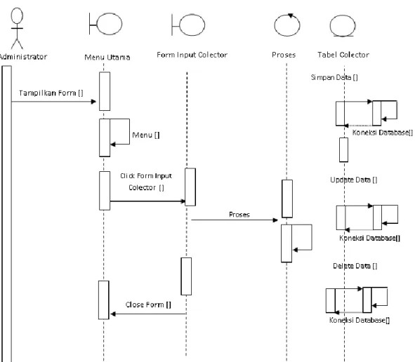 Gambar III.12.  Sequence Diagram Form Colector   4. Sequence  Diagram Flatform  