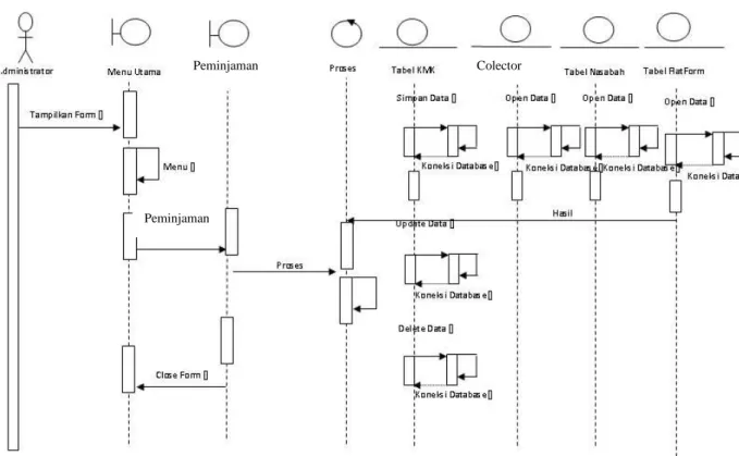 Gambar III.14. Sequence Diagram Form Peminjaman   6. Sequence Proses Data Analisa 