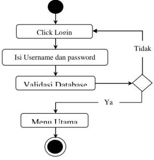 Gambar III.3. Activity Diagram Halaman Login  2.   Activity Diagram Form Input Nasabah  