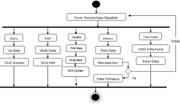 Gambar III.4. Activity Diagram Nasabah   3.  Activity Diagram Form Input Colector 