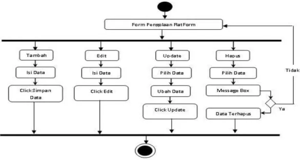 Gambar III.6. Activity Diagram Input Flatform   5.  Activity Diagram Form Input Peminjaman  