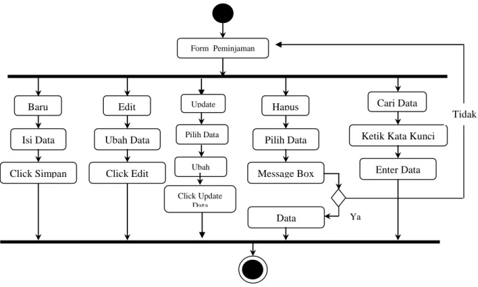 Gambar III.7. Activity Diagram Input Peminjaman    7.  Activity Diagram Form Input Analisa  