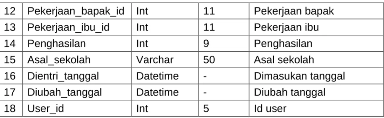 Tabel  masa_pendaftaranberfungsi  untuk  menyimpandata-data  masa_pendaftaran. 