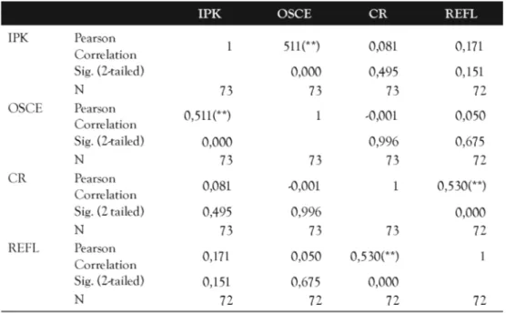 Tabel 1. Korelasi antara nilai IPK, OSCE, Refleksi dan Clinical reasoning