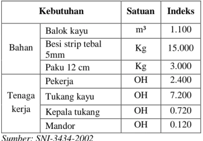 Tabel 2. Memasang 1m³ konstruksi kuda- kuda-kuda konvensional, kayu kelas I,II, dan III 