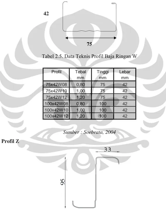 Tabel 2.5. Data Teknis Profil Baja Ringan W 
