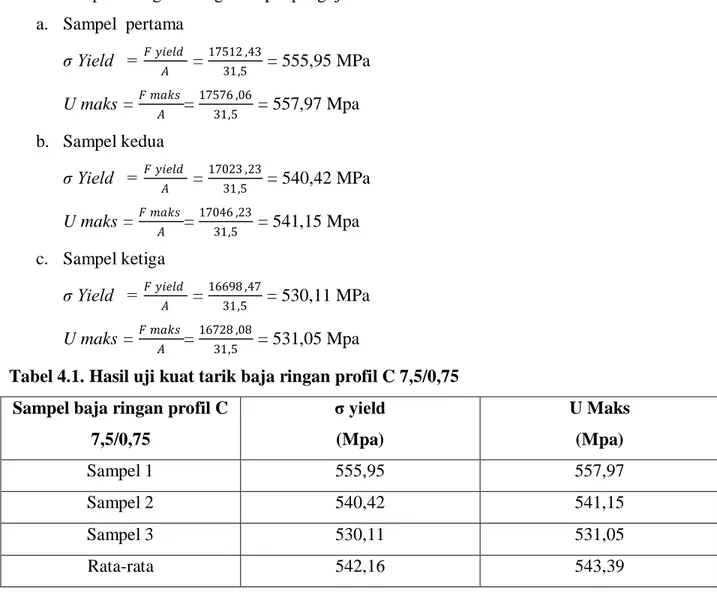 Tabel 4.1. Hasil uji kuat tarik baja ringan profil C 7,5/0,75  Sampel baja ringan profil C 