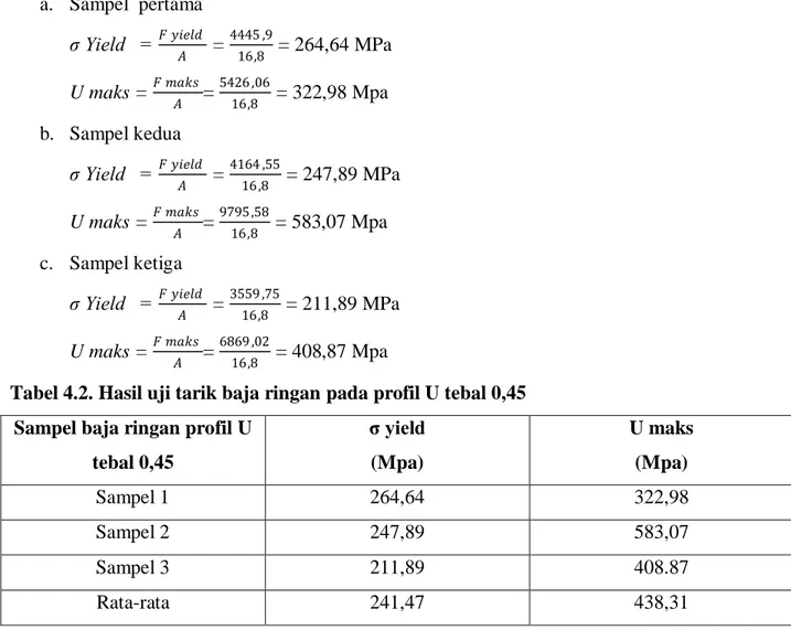 Tabel 4.2. Hasil uji tarik baja ringan pada profil U tebal 0,45  Sampel baja ringan profil U 