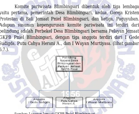 Gambar 6.7. Struktur Organisasi Komite Pariwisata Blimbingsari 