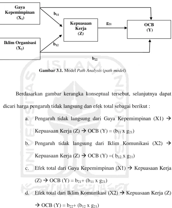 Gambar 3.1. Model Path Analysis (path model) 