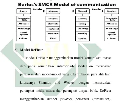 Gambar 2.5 Model Komunikasi Berlo 