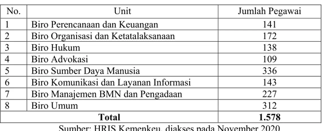 Tabel 2 Populasi Satuan Kerja Sekretariat Jenderal 