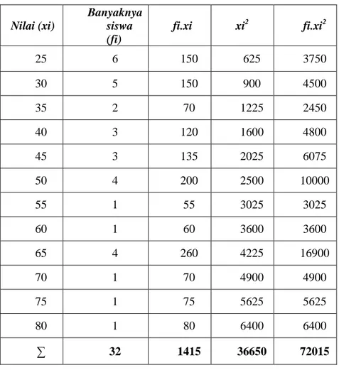 Tabel 4.1. Analisis Statistik Deskriptif Pada Siklus I  Nilai (xi) Banyaknya siswa  (fi) fi.xi xi 2 fi.xi 2 25 6 150 625 3750 30 5 150 900 4500 35 2 70 1225 2450 40 3 120 1600 4800 45 3 135 2025 6075 50 4 200 2500 10000 55 1 55 3025 3025 60 1 60 3600 3600 