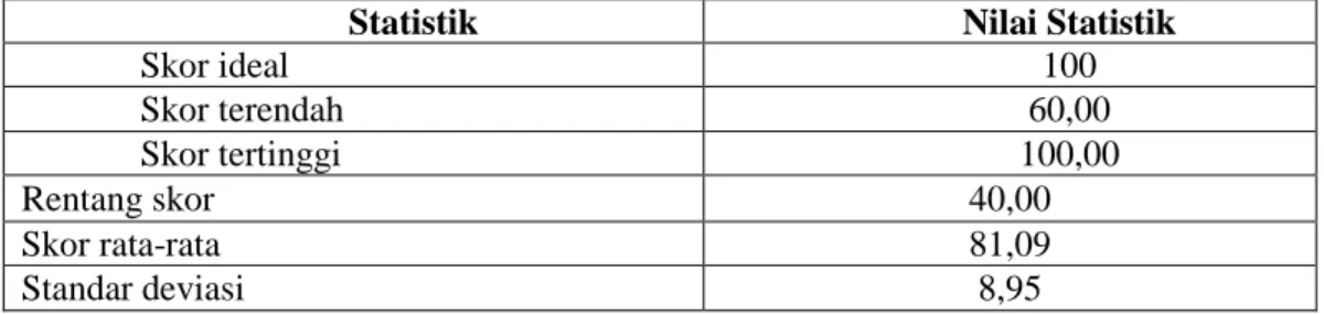 Tabel 4.7 Statistik Skor Hasil Belajar Bahasa Indonesia Pada Murid  Kelas VII SMP Tridharma MKGR Pada Siklus II 