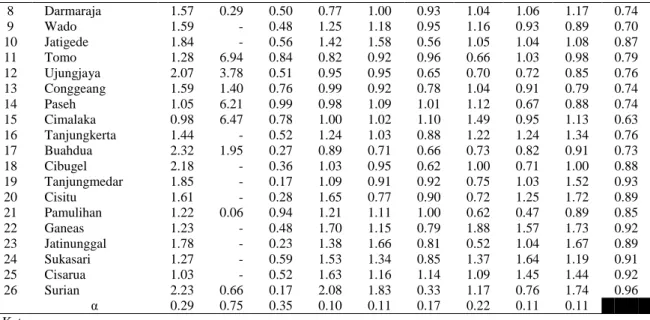 Tabel 7.Karakteristik Sektor Basis di Kabupaten Sumedang Tahun 2008 dan 2012 