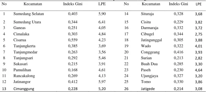 Tabel 10. Indeks Gini dan LPE Per Kecamatan di Kabupaten Sumedang 2012 