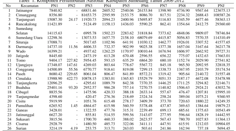 Tabel  1. Komponen Pertumbuhan Nasional  Kabupaten Sumedang Tahun 2008-2012 