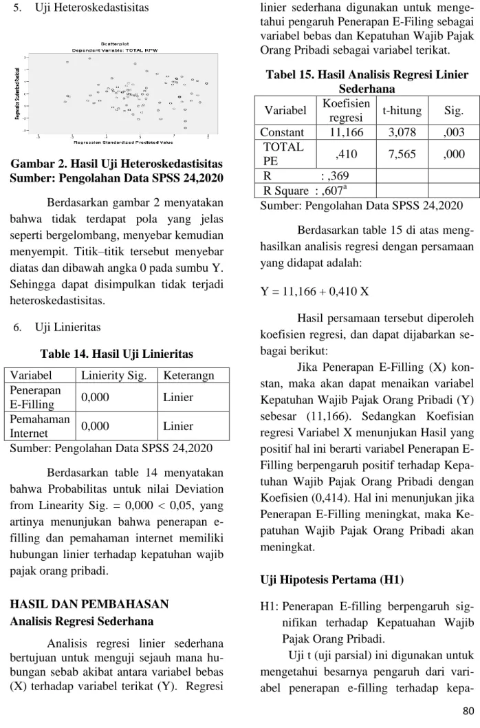 Gambar 2. Hasil Uji Heteroskedastisitas  Sumber: Pengolahan Data SPSS 24,2020  Berdasarkan gambar 2 menyatakan  bahwa  tidak  terdapat  pola  yang  jelas  seperti bergelombang, menyebar kemudian  menyempit