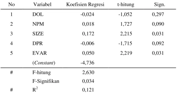 Tabel 5.4 Hasil Pengujian Regresi Variabel Fundamental terhadap Beta        Saham di Jakarta Islamic Index Periode 2010-2014 