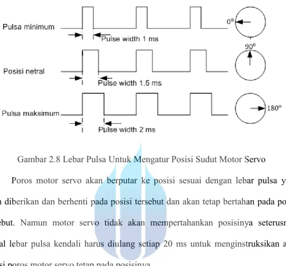 Gambar 2.8 Lebar Pulsa Untuk Mengatur Posisi Sudut Motor Servo 