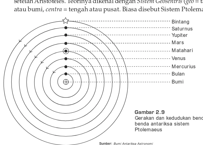 Gambar 2.8 Gerakan dan kedudukan benda-benda antariksa Sistem Philolaus