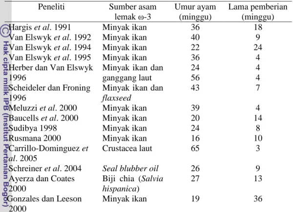 Tabel 7 Perkembangan hasil p e ne l i t i a n  pe mbe r i a n  s umbe r a s a m  l e ma k  ω-3 dalam ransum ayam petelur berdasarkan umur ayam dan lama pemberian