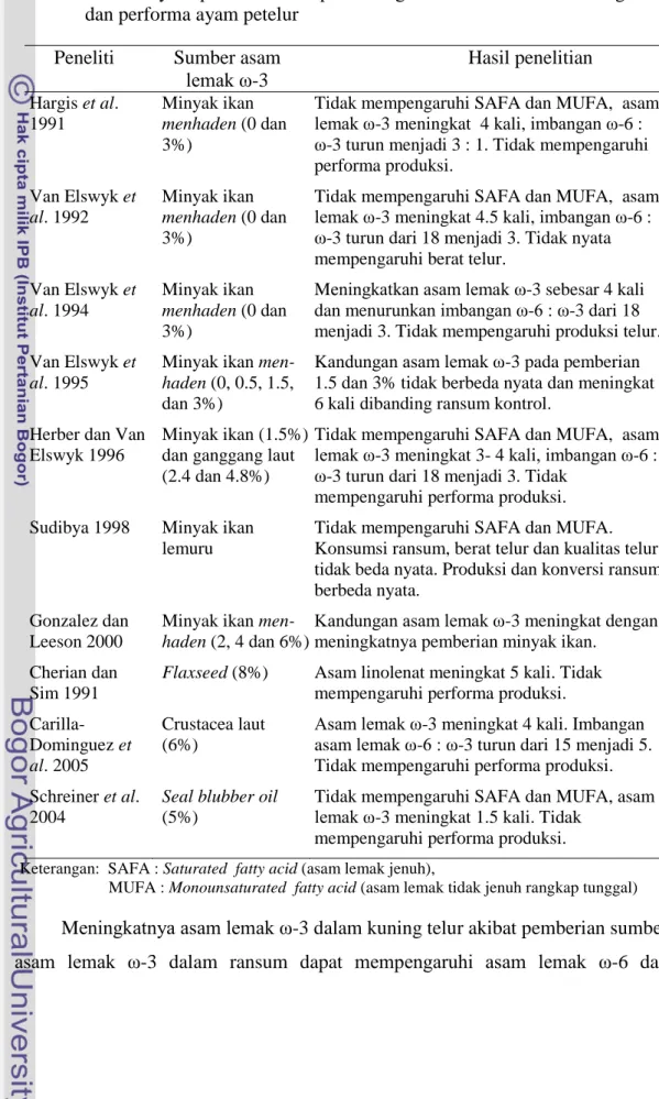 Tabel 8 Perkembangan hasil p e ne l i t i a n  pe mbe r i a n  s umbe r a s a m  l e ma k  ω-3 dalam r a ns um  ayam  pe t e l ur t e r ha da p  ka ndunga n  a s a m  l e ma k  ω-3 kuning telur dan performa ayam petelur