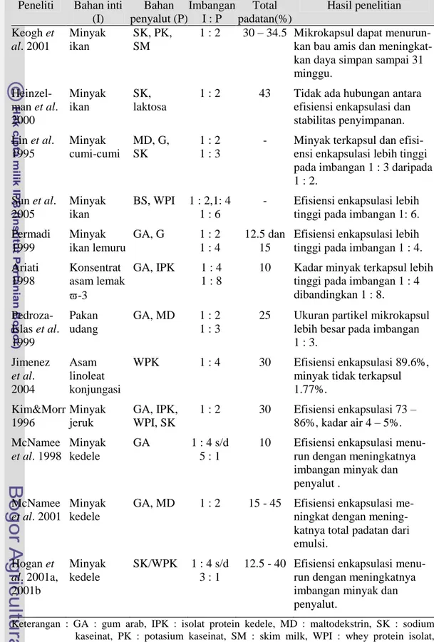 Tabel 3 Perkembangan hasil penelitian mikroenkapsulasi dengan imbangan bahan inti dan bahan penyalut serta total padatan dalam emulsi