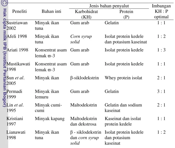 Tabel 4 Perkembangan hasil penelitian mikroenkapsulasi dengan imbangan kandungan karbohidrat dan protein optimal dalam bahan penyalut