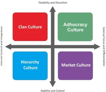 Gambar 1.1:  Dimensi Budaya Organisasi Menurut Cameron and Quinn  Sumber: Cameron and Quinn, Diagnosis and Changing Organizational Culture