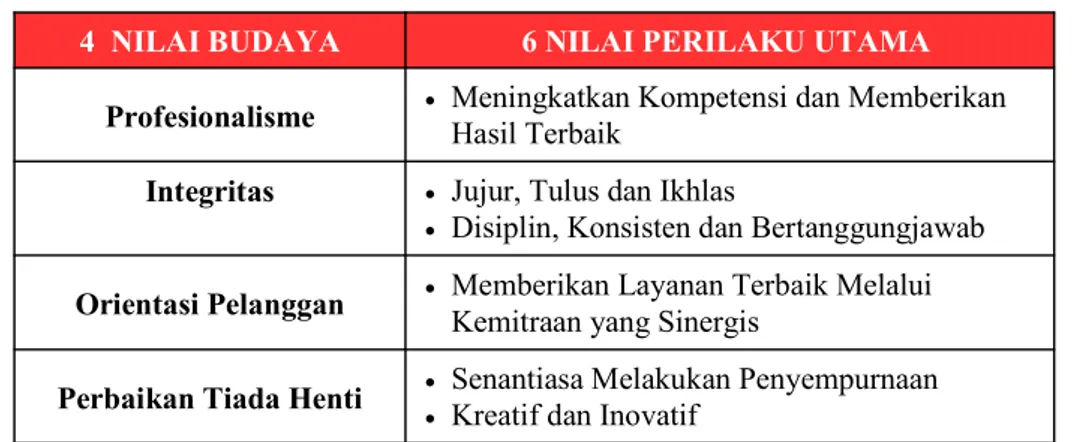 Tabel 1.1 Budaya Perusahaan Bank BNI 2007 (Prinsip 46) 