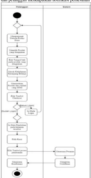 Gambar 2. Activity Diagram 