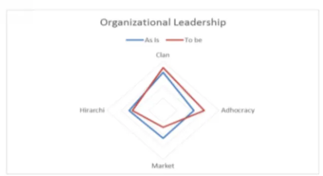 Gambar 7. Organizational Leadership FIT Tel-U Dari  Gambar  7  dapat  terlihat  bahwa  FIT  Tel-U lebih menekankan pemberian contoh dan pembinaan sekaligus koordinasi.