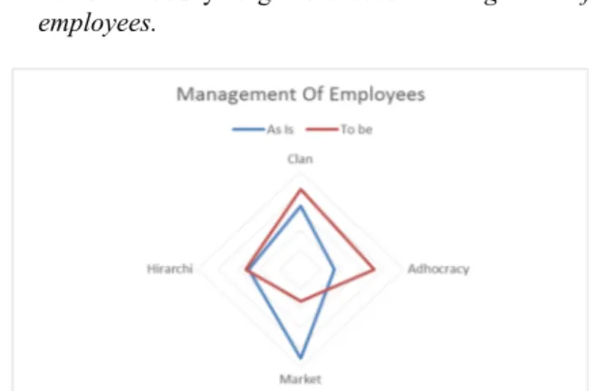 Gambar 9. Organizational Glue FIT Tel-U Dari  Gambar  9  dapat  terlihat  bahwa  perekat  yang memegang  organisasi  bersama-sama  adalah  peraturan dan kebijakan formal.
