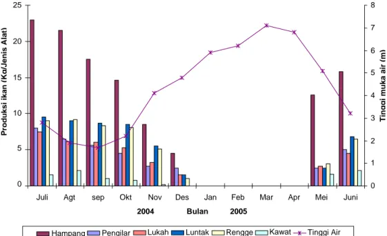 Gambar 7. Hubungan tinggi muka air (m) terhadap produksi ikan (kg) hasil tangkapan per  jenis alat tangkap di suaka perikanan Sungai Sambujur Juli 2004-Juni 2005 