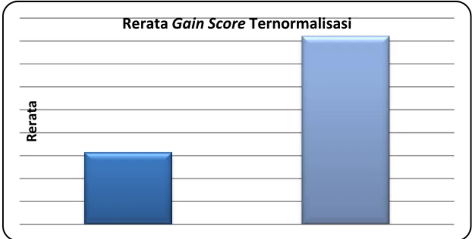 Gambar 2. Rerata Gain Score Ternormalisasi 