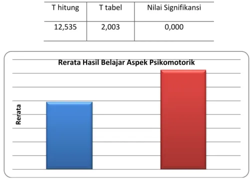 Tabel 4. Hasil Perhitungan Aspek Psikomotorik 