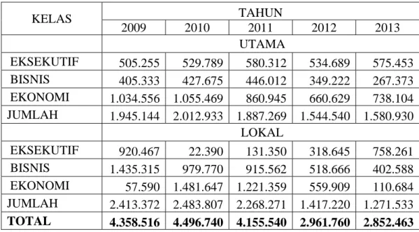 Tabel 1.1. Data Jumlah Penumpang Kereta Api Daop IV Semarang 