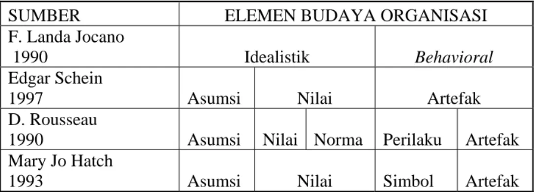 Tabel 2.2. Elemen Budaya Organisasi 