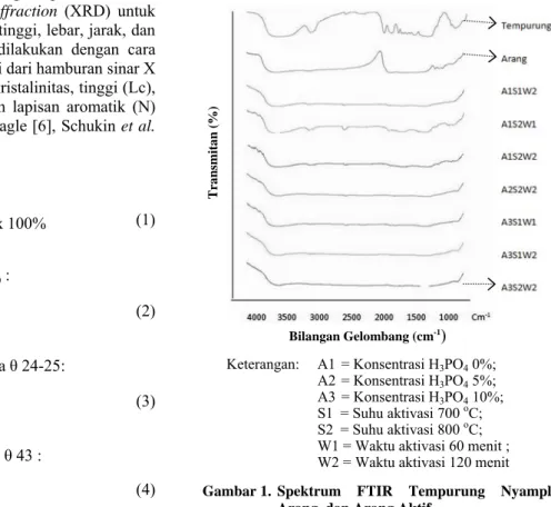 Gambar  1.  Spektrum FTIR Tempurung Nyamplung,  Arang, dan Arang Aktif 