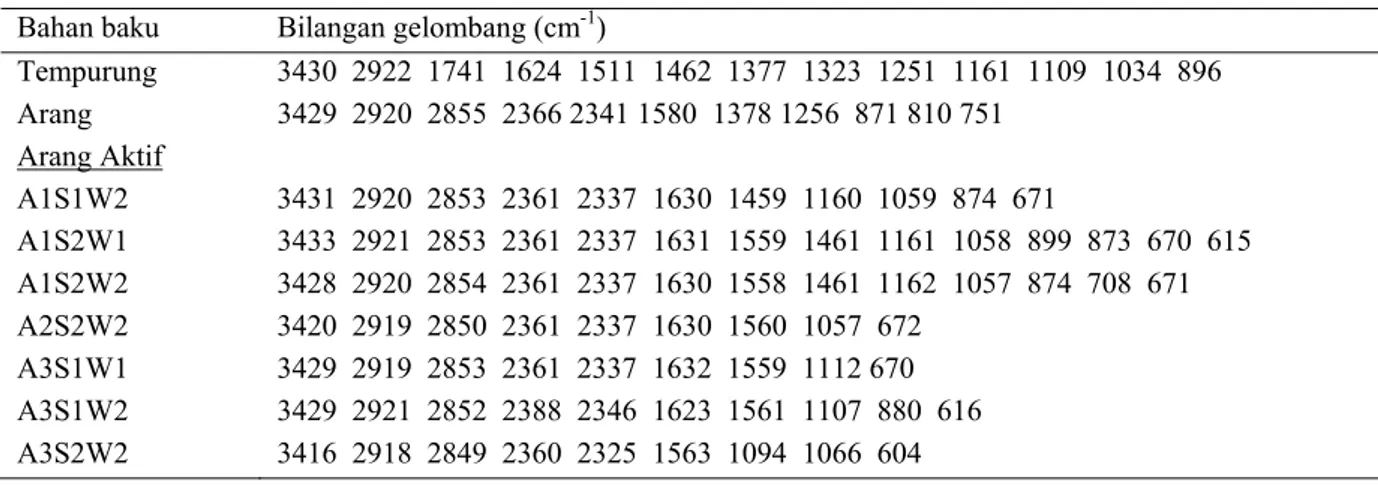 Tabel 1. Bilangan Gelombang Tempurung Nyamplung, Arang, dan Arang Aktif  Bahan baku  Bilangan gelombang (cm -1 ) 