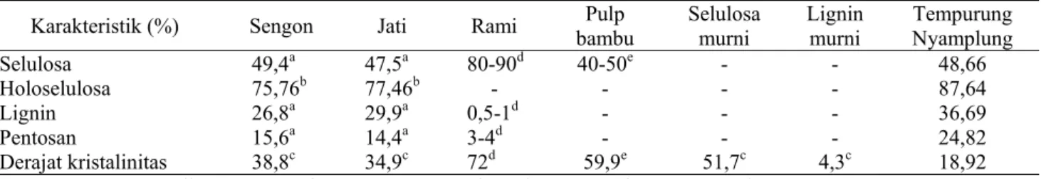 Tabel 3. Derajat Kristalinitas beberapa Bahan Berlignoselulosa  Karakteristik (%)  Sengon  Jati  Rami  Pulp 