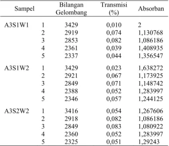 Table A.1.  Sebagian  Absorban FTIR Tempurung  Nyamplung, Arang, dan Arang Aktif 