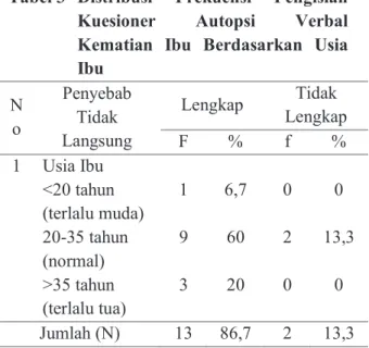 Tabel 1   Distribusi Frekuensi Pengisian  Kuesioner Autopsi Verbal  Kematian Ibu Berdasarkan  Penyebab Langsung   N o  Penyebab Langsung  Lengkap  Tidak  Lengkap  f  %  F  %  1  Perdarahan  1  6,7  2  13,3  2  Eklampsia  6  40  2  13,3  3  Hypertensi  0  0